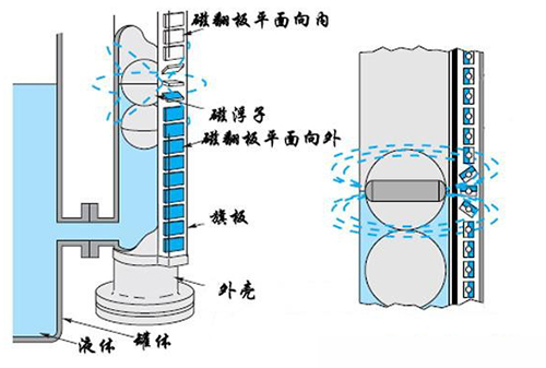 甲醇液位計(jì)工作原理圖