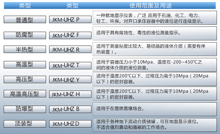 耐腐蝕液位計使用范圍表