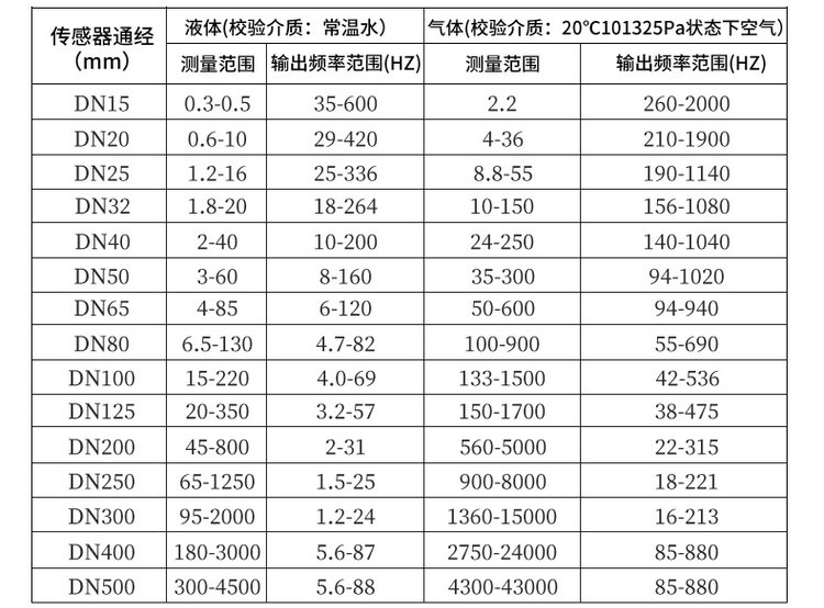 蒸汽流量計(jì)口徑流量范圍對(duì)照表