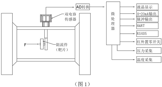 靶式流量計(jì)工作原理圖