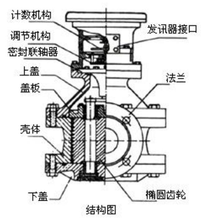 雙轉(zhuǎn)子容積式流量計(jì)結(jié)構(gòu)圖