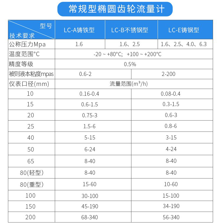 常規(guī)型油流量計技術參數(shù)對照表