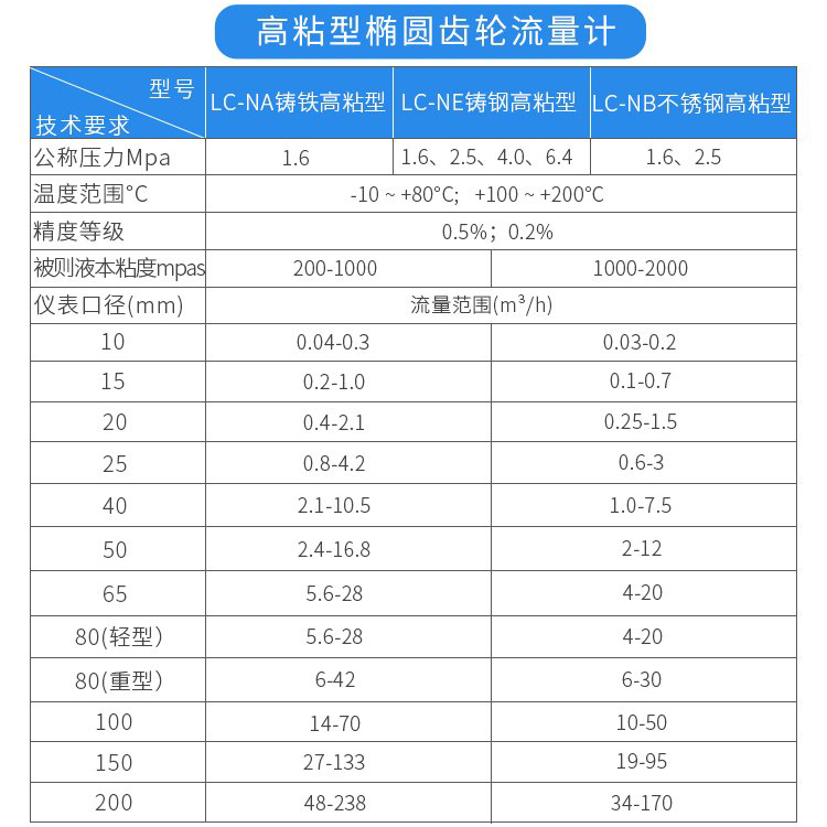 高粘型雙轉(zhuǎn)子容積式流量計(jì)技術(shù)參數(shù)對照表