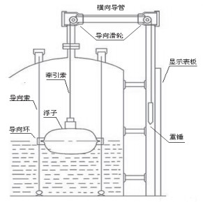 纜式浮球液位計結(jié)構(gòu)圖