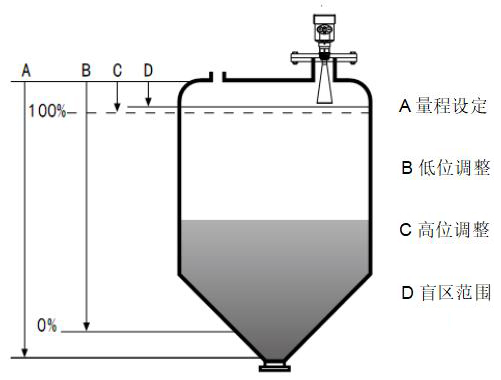 水泥倉(cāng)雷達(dá)料位計(jì)工作原理圖