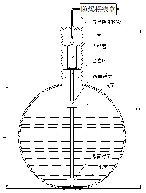 側(cè)裝磁致伸縮液位計(jì)定位環(huán)安裝圖