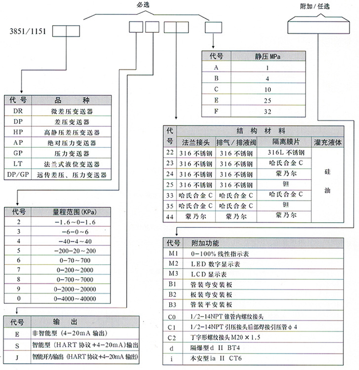 電容式差壓變送器規(guī)格選型表