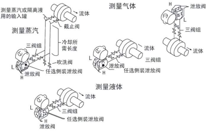 防腐差壓變送器安裝位置圖