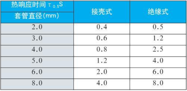 r型熱電偶熱響應(yīng)時間對照表