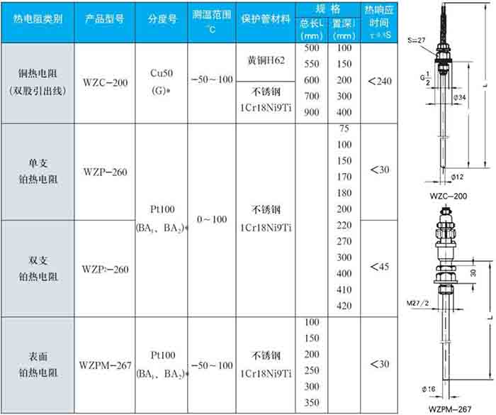 工業(yè)熱電阻固定螺紋式技術(shù)參數(shù)對(duì)照表一