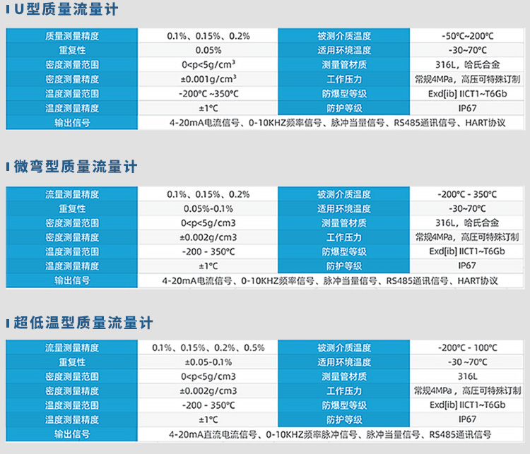 U型/微彎型/超低溫型科氏力質量流量計規(guī)格參數表