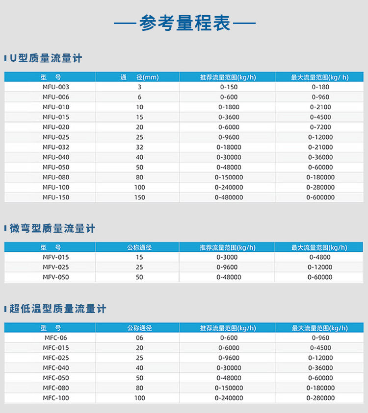 U型/微彎型/超低溫型氫氣質量流量計量程表