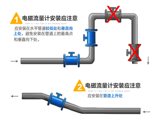 污水測(cè)量用流量計(jì)安裝圖一