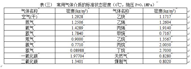 脈沖輸出渦街流量計(jì)氣體介質(zhì)密度對照表