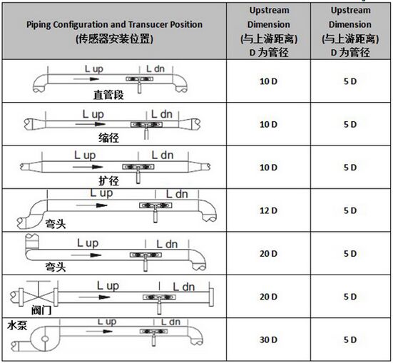 液體超聲波流量計(jì)安裝測量距離選擇圖