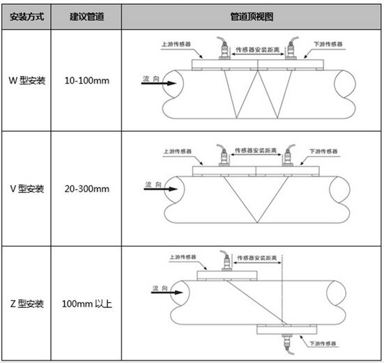 液體超聲波流量計(jì)安裝傳感器圖示