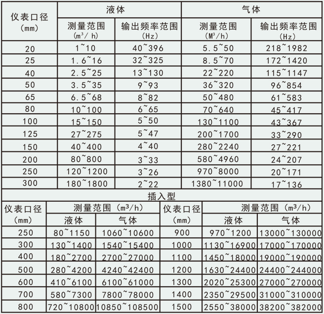 貿(mào)易結(jié)算渦街流量計流量范圍對照表