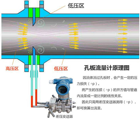 蒸汽差壓流量計測量原理圖