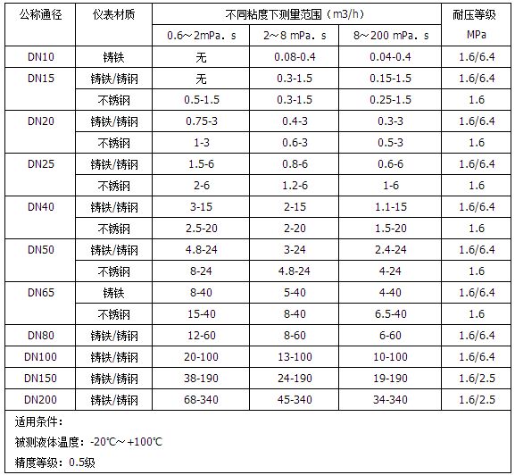 lc橢圓齒輪流量計(jì)流量范圍對照表