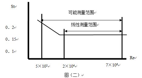 高精度氣體流量計工作原理曲線圖