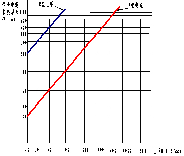 dn80污水流量計(jì)電纜選擇圖