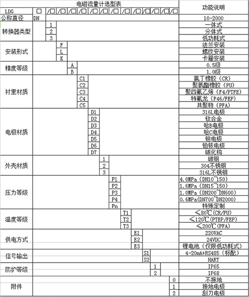 泥水流量計規(guī)格型號選型表