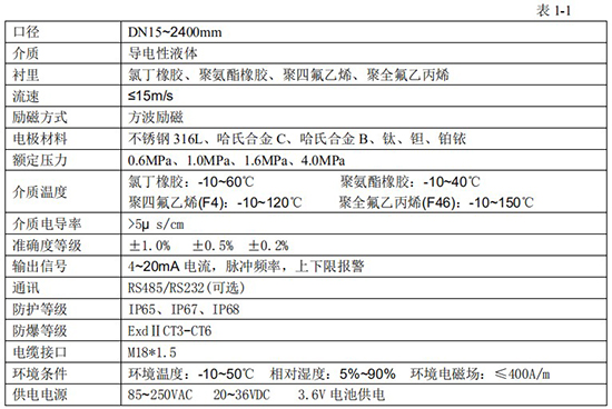 分體式污水流量計(jì)技術(shù)指標(biāo)對照表