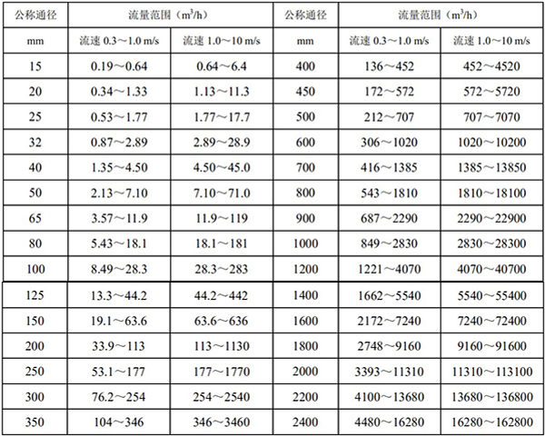 分體式管道流量計(jì)口徑流量對(duì)照表