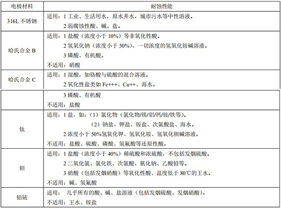 分體式污水流量計(jì)電*材料對照表