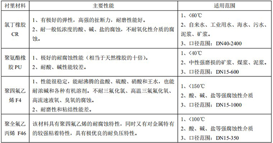 分體式污水流量計(jì)襯里材料對照表