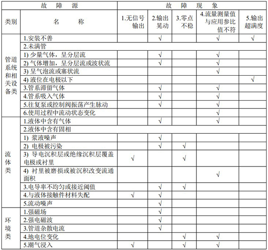 分體式污水流量計(jì)故障分析對照表