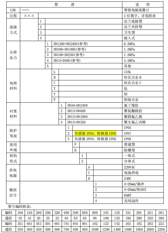 分體式污水流量計(jì)規(guī)格型號選型表